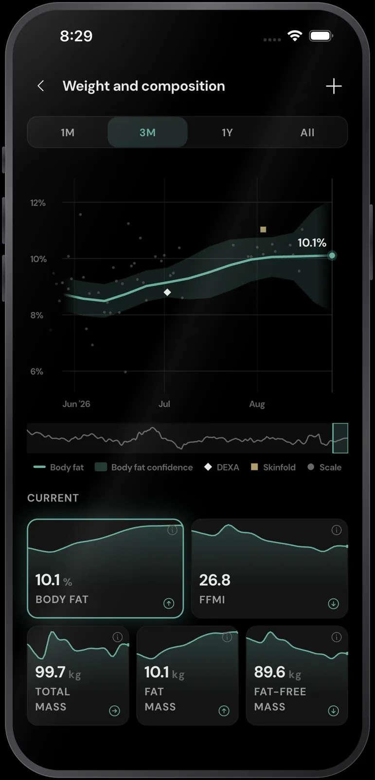 RESISTX weight and composition screen on the 3 month window, showing a body-fat trend rising from 8.7% in June to 10.1% in late August inside a shaded confidence band, with grey scale points, a DEXA diamond and a skinfold square.