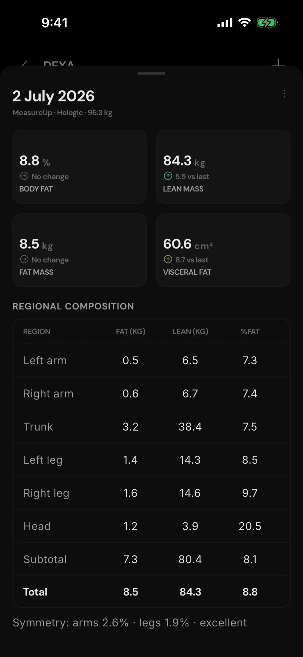DEXA scan detail: body fat, lean mass, regional composition table and symmetry