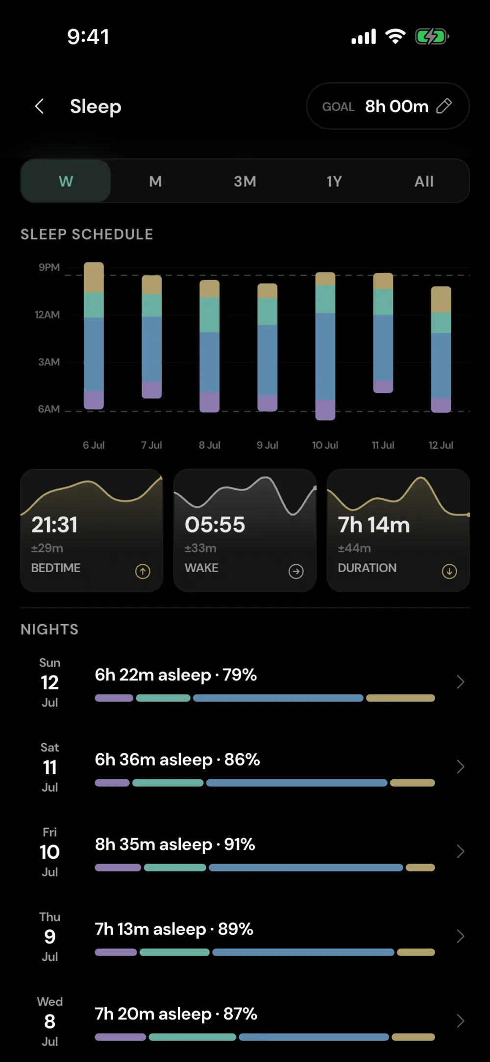 Sleep schedule, bedtime and wake trends, per-night stages